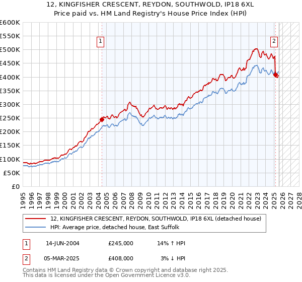 12, KINGFISHER CRESCENT, REYDON, SOUTHWOLD, IP18 6XL: Price paid vs HM Land Registry's House Price Index