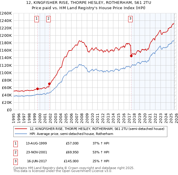 12, KINGFISHER RISE, THORPE HESLEY, ROTHERHAM, S61 2TU: Price paid vs HM Land Registry's House Price Index