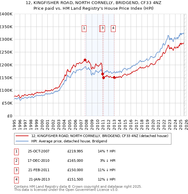 12, KINGFISHER ROAD, NORTH CORNELLY, BRIDGEND, CF33 4NZ: Price paid vs HM Land Registry's House Price Index