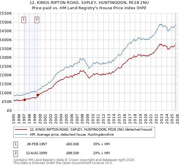 12, KINGS RIPTON ROAD, SAPLEY, HUNTINGDON, PE28 2NU: Price paid vs HM Land Registry's House Price Index