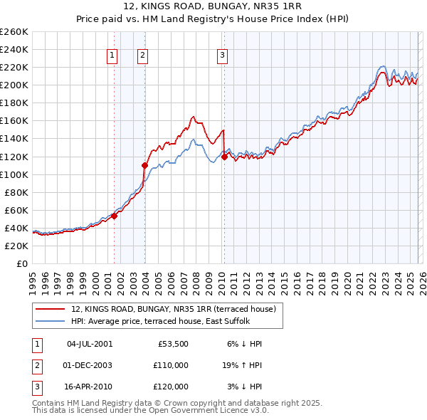 12, KINGS ROAD, BUNGAY, NR35 1RR: Price paid vs HM Land Registry's House Price Index