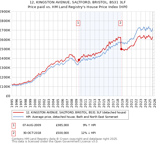12, KINGSTON AVENUE, SALTFORD, BRISTOL, BS31 3LF: Price paid vs HM Land Registry's House Price Index