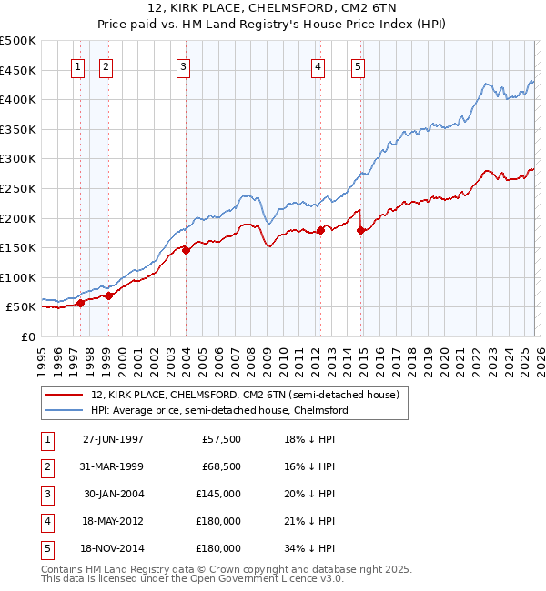 12, KIRK PLACE, CHELMSFORD, CM2 6TN: Price paid vs HM Land Registry's House Price Index