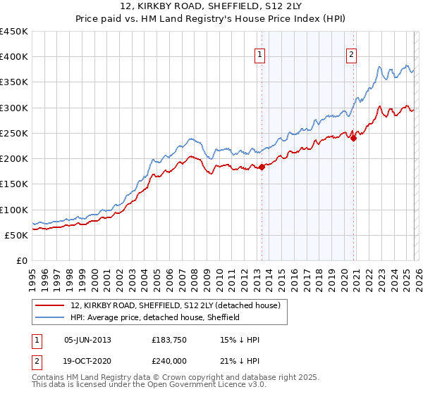 12, KIRKBY ROAD, SHEFFIELD, S12 2LY: Price paid vs HM Land Registry's House Price Index