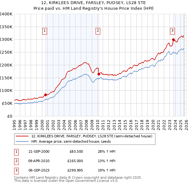 12, KIRKLEES DRIVE, FARSLEY, PUDSEY, LS28 5TE: Price paid vs HM Land Registry's House Price Index