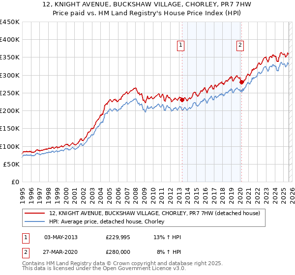 12, KNIGHT AVENUE, BUCKSHAW VILLAGE, CHORLEY, PR7 7HW: Price paid vs HM Land Registry's House Price Index
