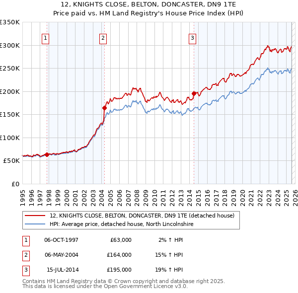 12, KNIGHTS CLOSE, BELTON, DONCASTER, DN9 1TE: Price paid vs HM Land Registry's House Price Index