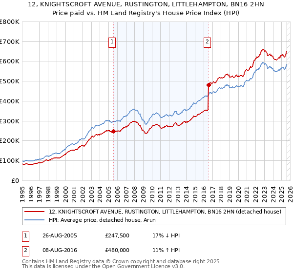 12, KNIGHTSCROFT AVENUE, RUSTINGTON, LITTLEHAMPTON, BN16 2HN: Price paid vs HM Land Registry's House Price Index