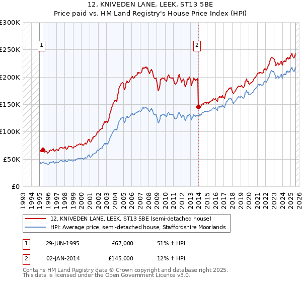 12, KNIVEDEN LANE, LEEK, ST13 5BE: Price paid vs HM Land Registry's House Price Index