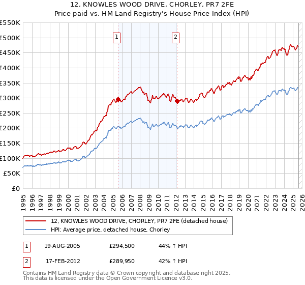 12, KNOWLES WOOD DRIVE, CHORLEY, PR7 2FE: Price paid vs HM Land Registry's House Price Index