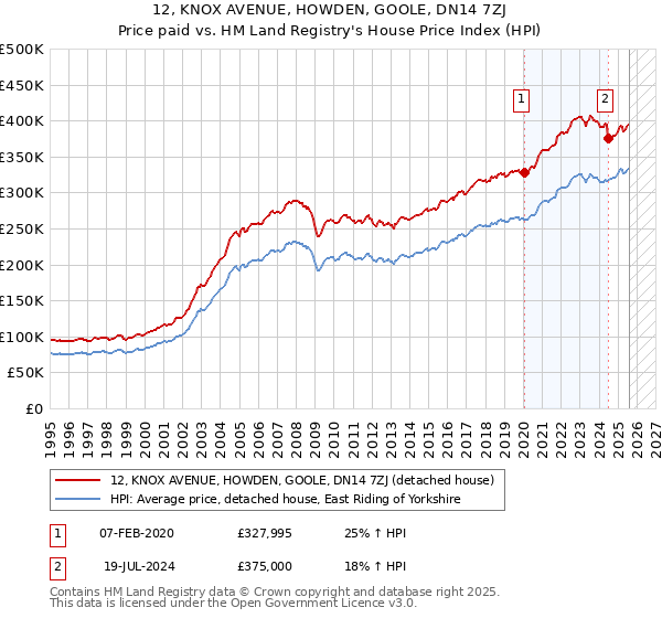 12, KNOX AVENUE, HOWDEN, GOOLE, DN14 7ZJ: Price paid vs HM Land Registry's House Price Index