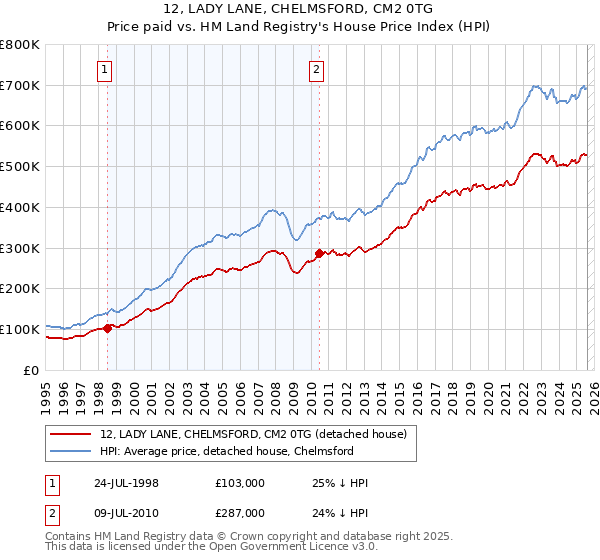 12, LADY LANE, CHELMSFORD, CM2 0TG: Price paid vs HM Land Registry's House Price Index