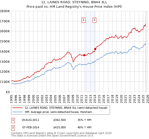 12, LAINES ROAD, STEYNING, BN44 3LL: Price paid vs HM Land Registry's House Price Index
