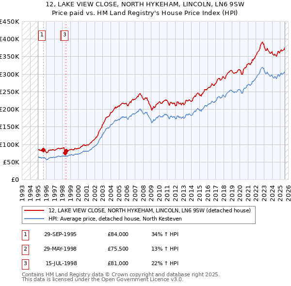 12, LAKE VIEW CLOSE, NORTH HYKEHAM, LINCOLN, LN6 9SW: Price paid vs HM Land Registry's House Price Index
