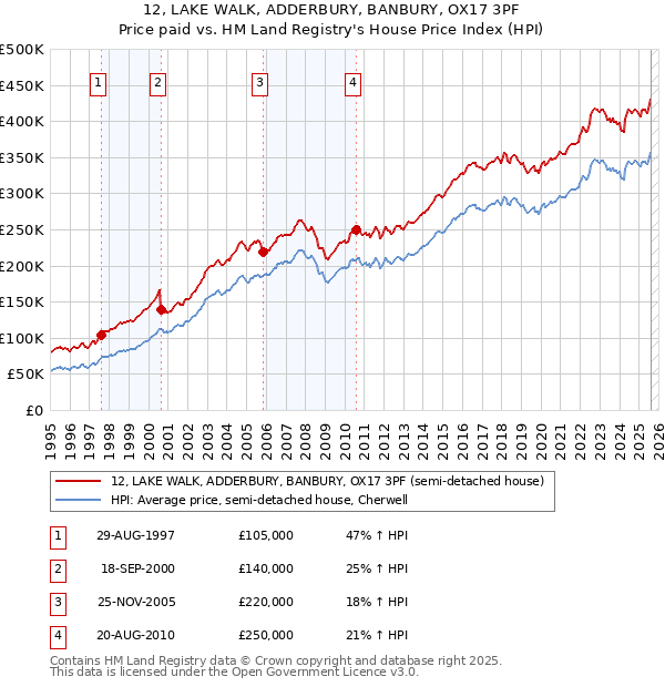12, LAKE WALK, ADDERBURY, BANBURY, OX17 3PF: Price paid vs HM Land Registry's House Price Index
