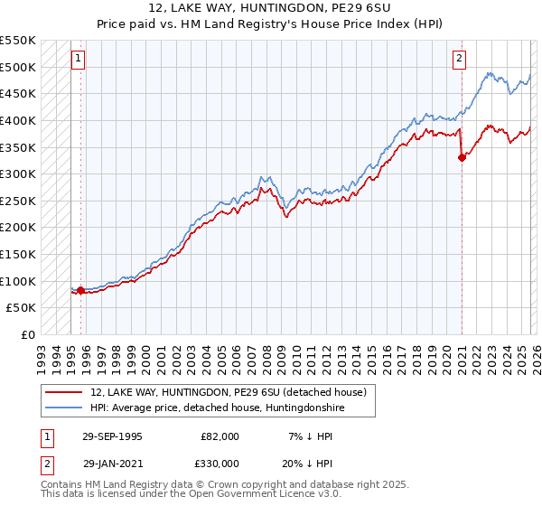 12, LAKE WAY, HUNTINGDON, PE29 6SU: Price paid vs HM Land Registry's House Price Index