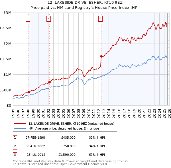12, LAKESIDE DRIVE, ESHER, KT10 9EZ: Price paid vs HM Land Registry's House Price Index