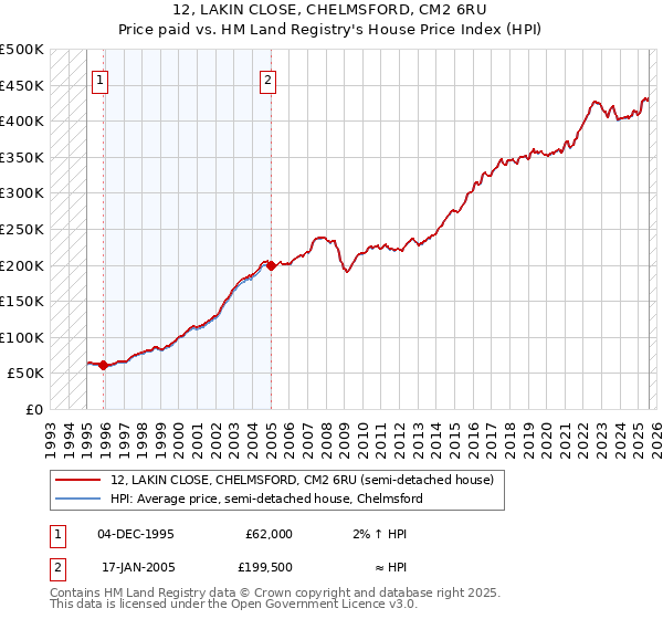 12, LAKIN CLOSE, CHELMSFORD, CM2 6RU: Price paid vs HM Land Registry's House Price Index