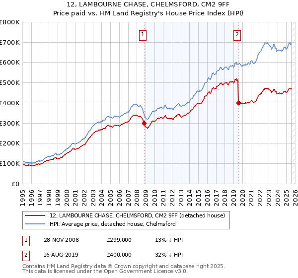 12, LAMBOURNE CHASE, CHELMSFORD, CM2 9FF: Price paid vs HM Land Registry's House Price Index