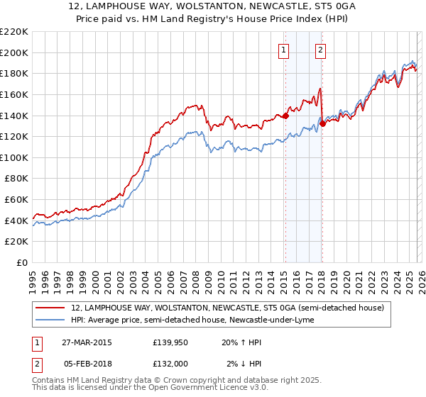 12, LAMPHOUSE WAY, WOLSTANTON, NEWCASTLE, ST5 0GA: Price paid vs HM Land Registry's House Price Index