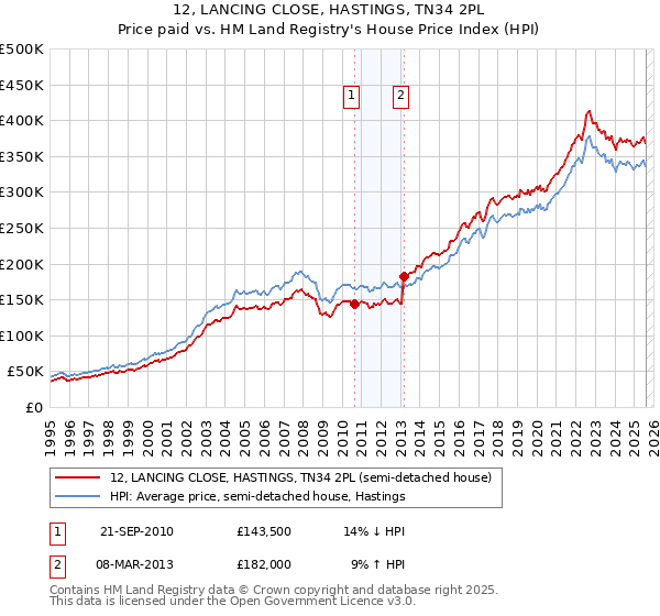 12, LANCING CLOSE, HASTINGS, TN34 2PL: Price paid vs HM Land Registry's House Price Index