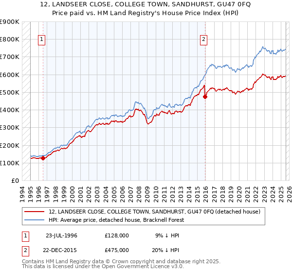 12, LANDSEER CLOSE, COLLEGE TOWN, SANDHURST, GU47 0FQ: Price paid vs HM Land Registry's House Price Index