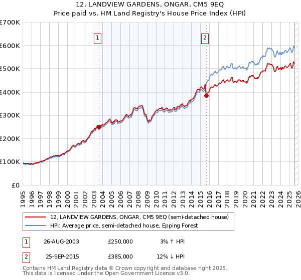12, LANDVIEW GARDENS, ONGAR, CM5 9EQ: Price paid vs HM Land Registry's House Price Index