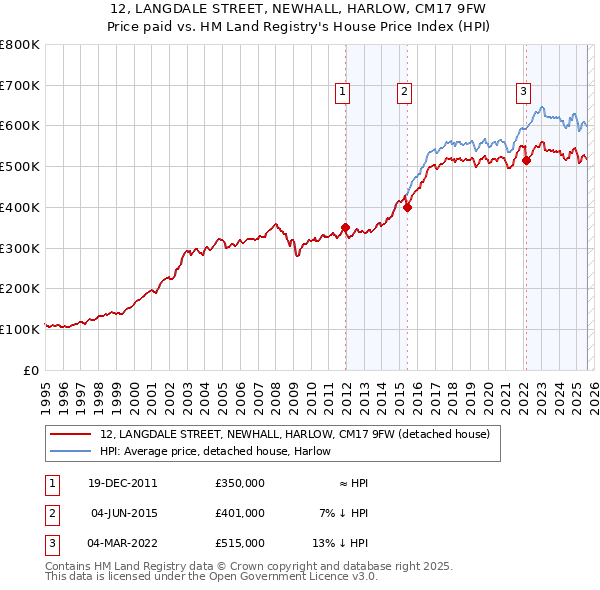 12, LANGDALE STREET, NEWHALL, HARLOW, CM17 9FW: Price paid vs HM Land Registry's House Price Index