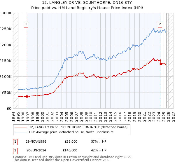 12, LANGLEY DRIVE, SCUNTHORPE, DN16 3TY: Price paid vs HM Land Registry's House Price Index