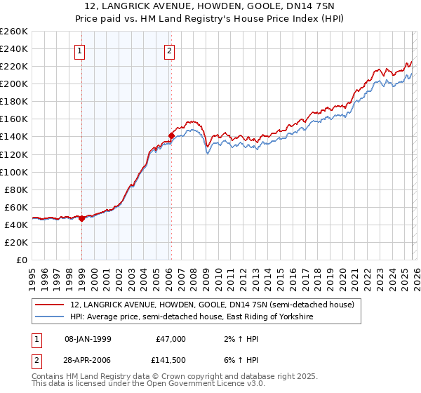 12, LANGRICK AVENUE, HOWDEN, GOOLE, DN14 7SN: Price paid vs HM Land Registry's House Price Index
