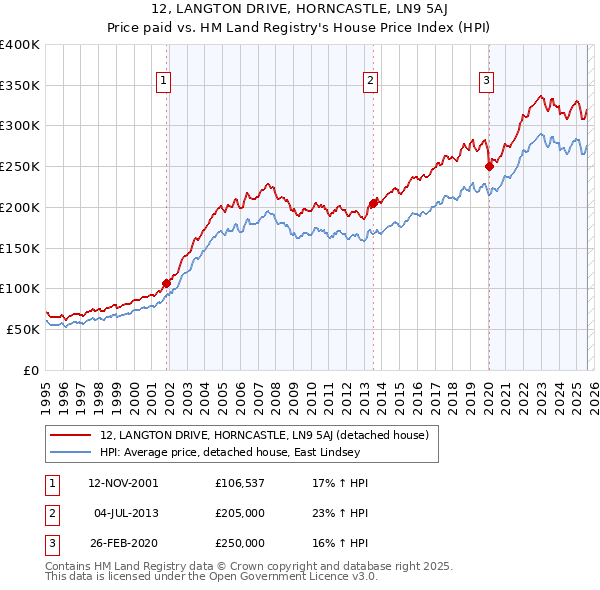 12, LANGTON DRIVE, HORNCASTLE, LN9 5AJ: Price paid vs HM Land Registry's House Price Index