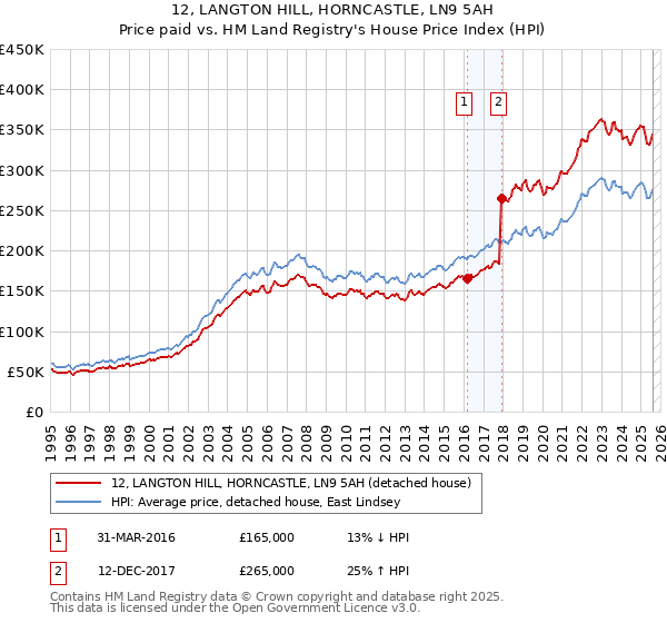 12, LANGTON HILL, HORNCASTLE, LN9 5AH: Price paid vs HM Land Registry's House Price Index
