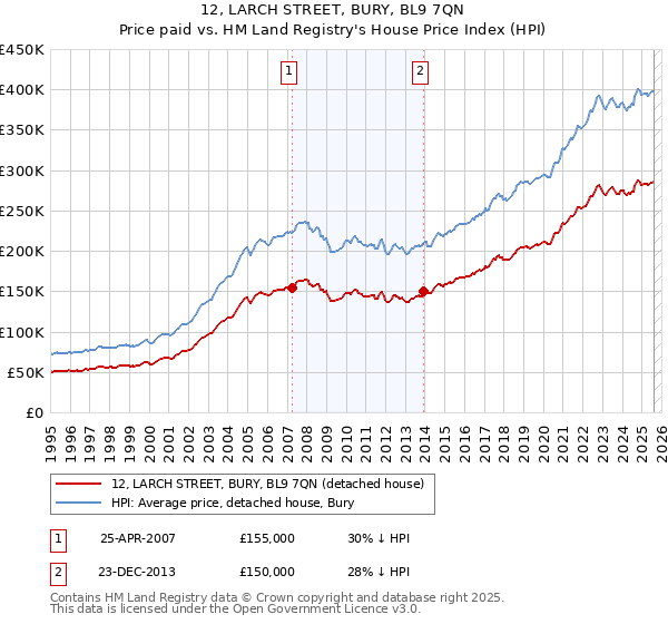 12, LARCH STREET, BURY, BL9 7QN: Price paid vs HM Land Registry's House Price Index