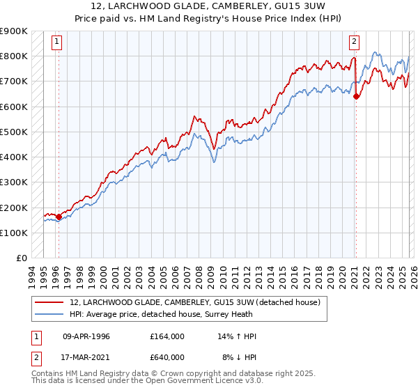 12, LARCHWOOD GLADE, CAMBERLEY, GU15 3UW: Price paid vs HM Land Registry's House Price Index