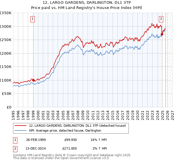12, LARGO GARDENS, DARLINGTON, DL1 3TP: Price paid vs HM Land Registry's House Price Index