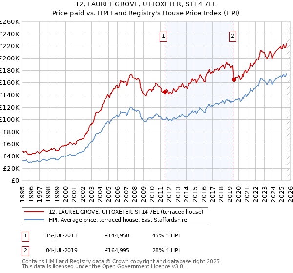 12, LAUREL GROVE, UTTOXETER, ST14 7EL: Price paid vs HM Land Registry's House Price Index