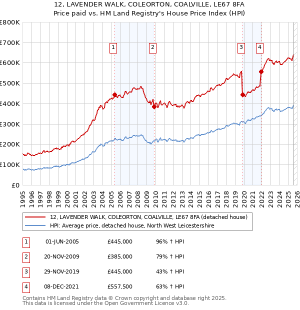 12, LAVENDER WALK, COLEORTON, COALVILLE, LE67 8FA: Price paid vs HM Land Registry's House Price Index