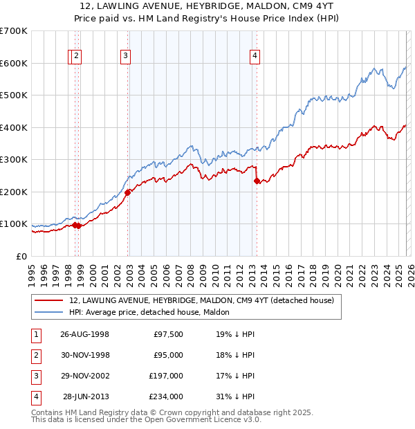 12, LAWLING AVENUE, HEYBRIDGE, MALDON, CM9 4YT: Price paid vs HM Land Registry's House Price Index