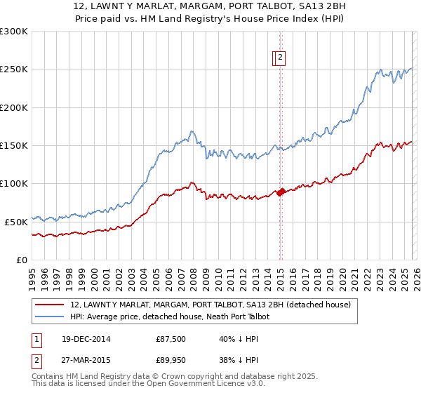 12, LAWNT Y MARLAT, MARGAM, PORT TALBOT, SA13 2BH: Price paid vs HM Land Registry's House Price Index