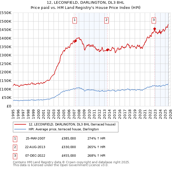 12, LECONFIELD, DARLINGTON, DL3 8HL: Price paid vs HM Land Registry's House Price Index