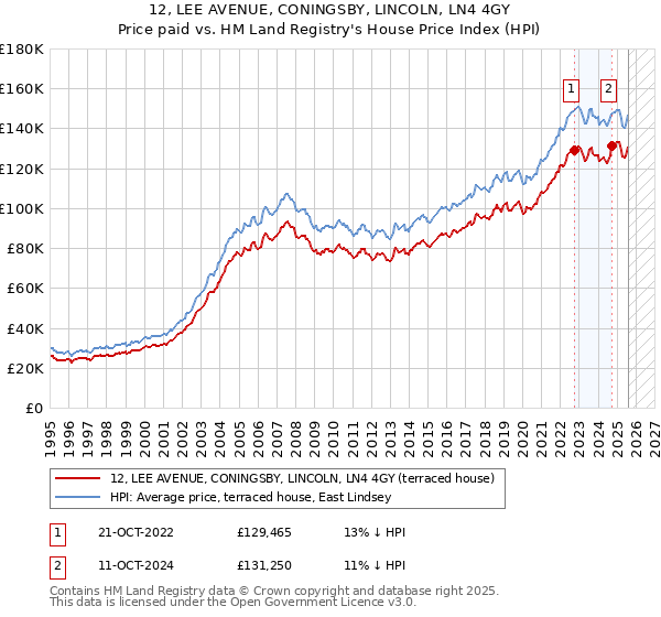 12, LEE AVENUE, CONINGSBY, LINCOLN, LN4 4GY: Price paid vs HM Land Registry's House Price Index