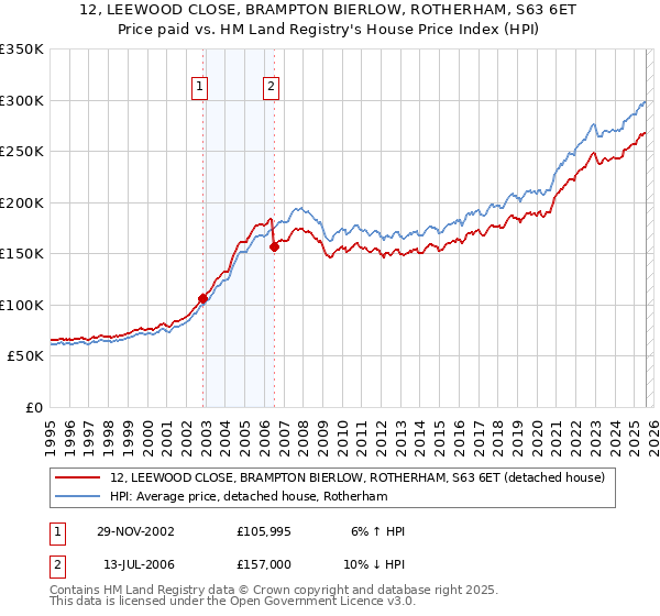 12, LEEWOOD CLOSE, BRAMPTON BIERLOW, ROTHERHAM, S63 6ET: Price paid vs HM Land Registry's House Price Index
