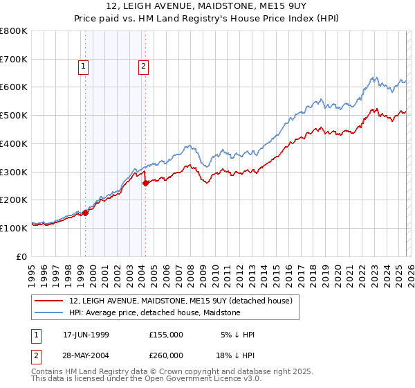 12, LEIGH AVENUE, MAIDSTONE, ME15 9UY: Price paid vs HM Land Registry's House Price Index
