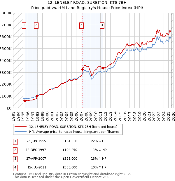 12, LENELBY ROAD, SURBITON, KT6 7BH: Price paid vs HM Land Registry's House Price Index