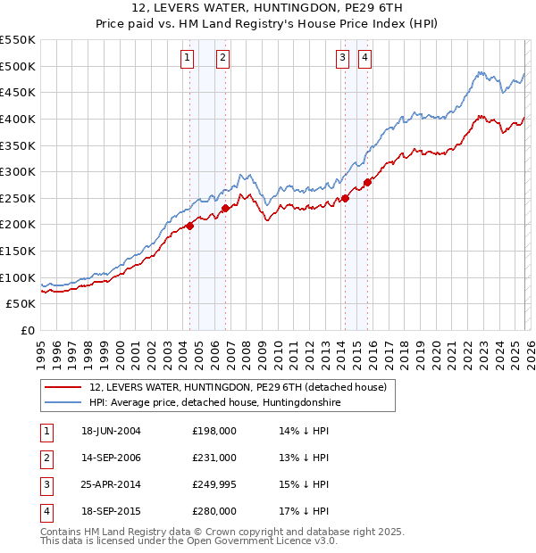 12, LEVERS WATER, HUNTINGDON, PE29 6TH: Price paid vs HM Land Registry's House Price Index