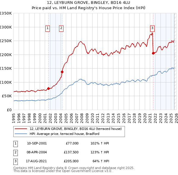 12, LEYBURN GROVE, BINGLEY, BD16 4LU: Price paid vs HM Land Registry's House Price Index