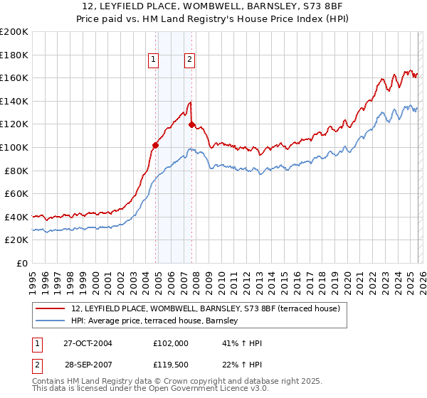 12, LEYFIELD PLACE, WOMBWELL, BARNSLEY, S73 8BF: Price paid vs HM Land Registry's House Price Index