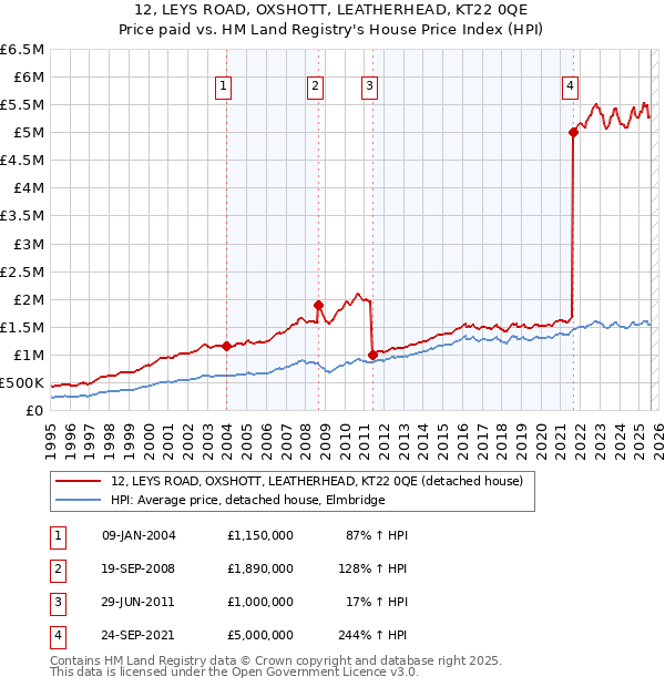 12, LEYS ROAD, OXSHOTT, LEATHERHEAD, KT22 0QE: Price paid vs HM Land Registry's House Price Index