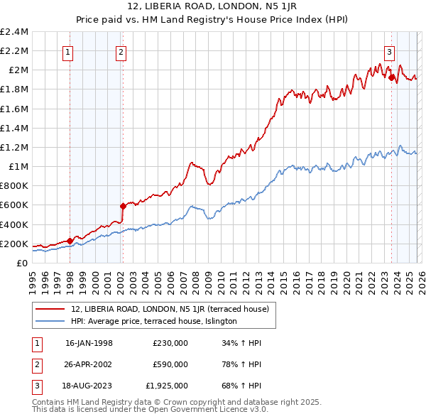 12, LIBERIA ROAD, LONDON, N5 1JR: Price paid vs HM Land Registry's House Price Index