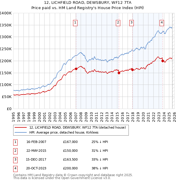 12, LICHFIELD ROAD, DEWSBURY, WF12 7TA: Price paid vs HM Land Registry's House Price Index